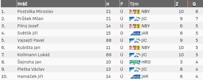 Střelci play-off